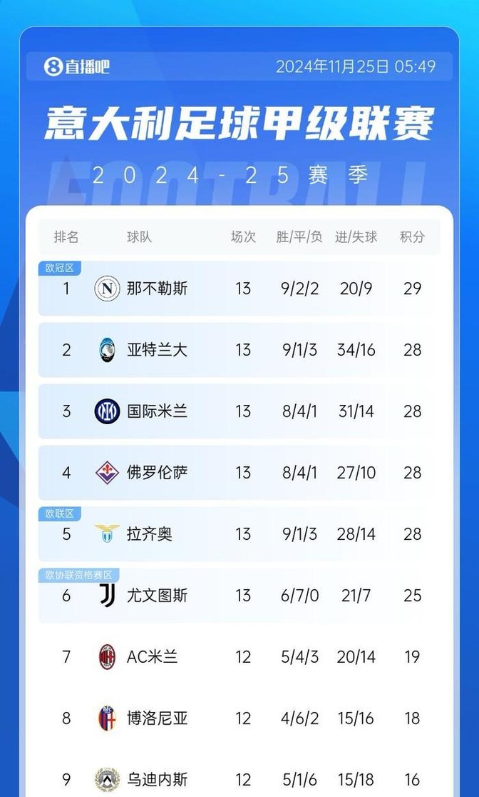 那不勒斯大胜热那亚,继续压力国际米兰追赶 那不勒斯大胜热那亚,继续压力国际米兰追赶