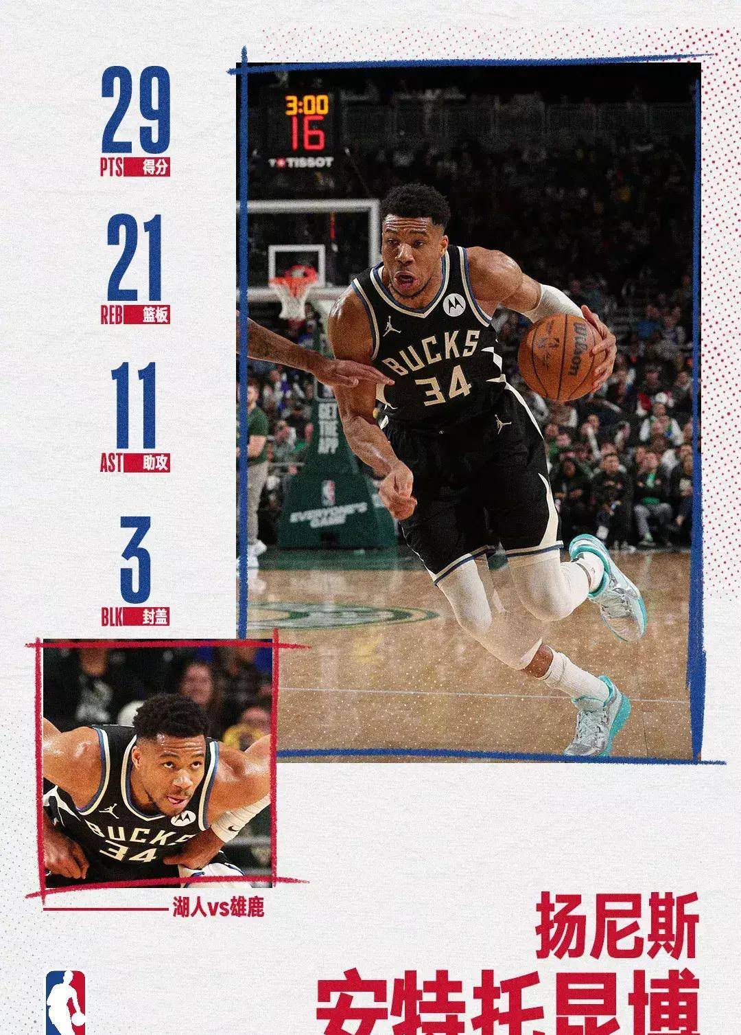 雄鹿飙胜老鹰,字母哥轰下32分 雄鹿飙胜老鹰,字母哥轰下32分