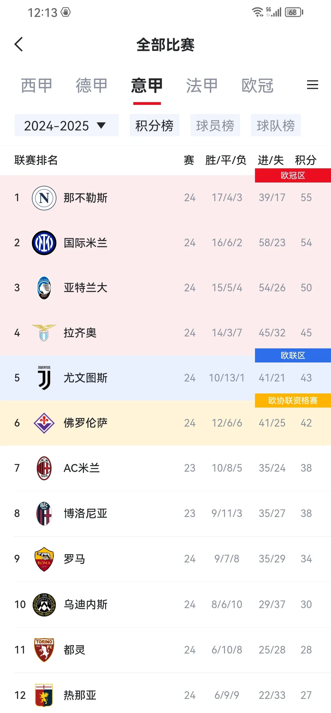 尤文图斯逆转热那亚,继续领跑意甲积分榜 尤文图斯逆转热那亚,继续领跑意甲积分榜