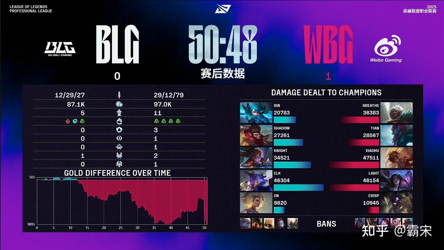 CLG鏖战WBG,Xiaohu打出惊人五杀峡谷大战全球总决赛,成为赛场最大亮点 CLG鏖战WBG,Xiaohu打出惊人五杀峡谷大战全球总决赛,成为赛场最大亮点